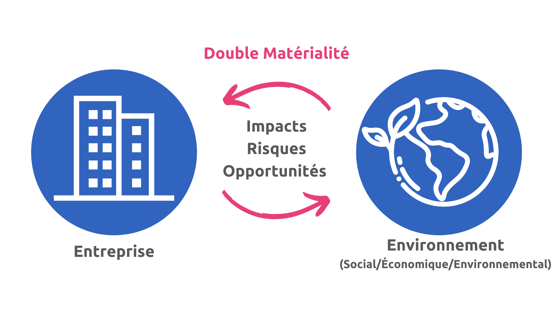 Le pilier de la CSRD la double matérialité