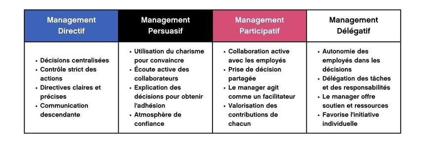 L'image présente un tableau illustrant les quatre principaux styles de management : directif, persuasif, participatif et délégatif. Chaque style est défini par ses caractéristiques clés et les comportements associés au manager.