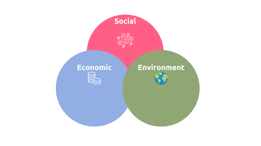 The 3 pillars of CSR in three circles, with a group of people for social issues, a planet for environmental issues, and parts for economic issues.