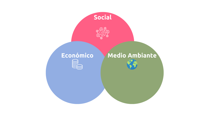 Los 3 pilares de la RSE en tres círculos, con un grupo de personas para las cuestiones sociales, un planeta para las cuestiones medioambientales y partes para las cuestiones económicas.