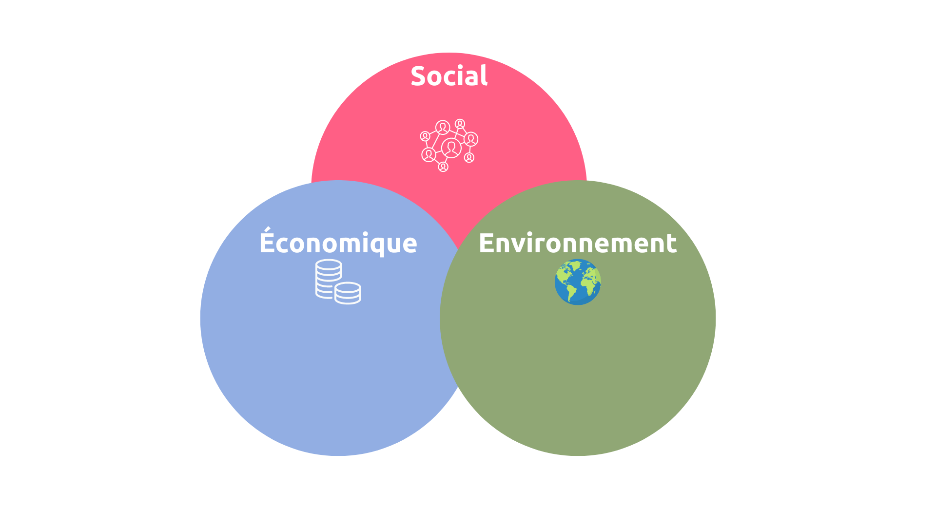 Les 3 piliers de la RSE dans trois ronds, avec un groupement de personnes pour le social, une planète pour l'environnement, et des pièces pour l'économique