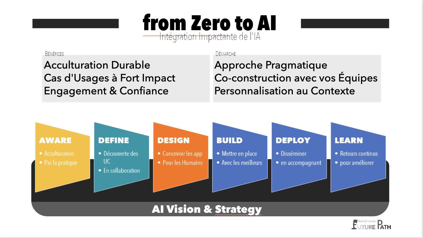 intelligence artificielle Méthode “From Zéro to AI” de Future Path