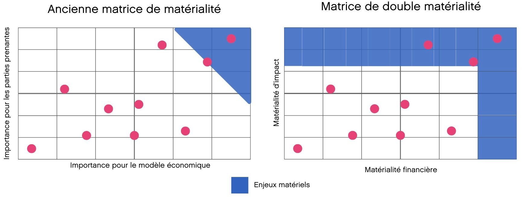 Comparaison des matrices de matérialité