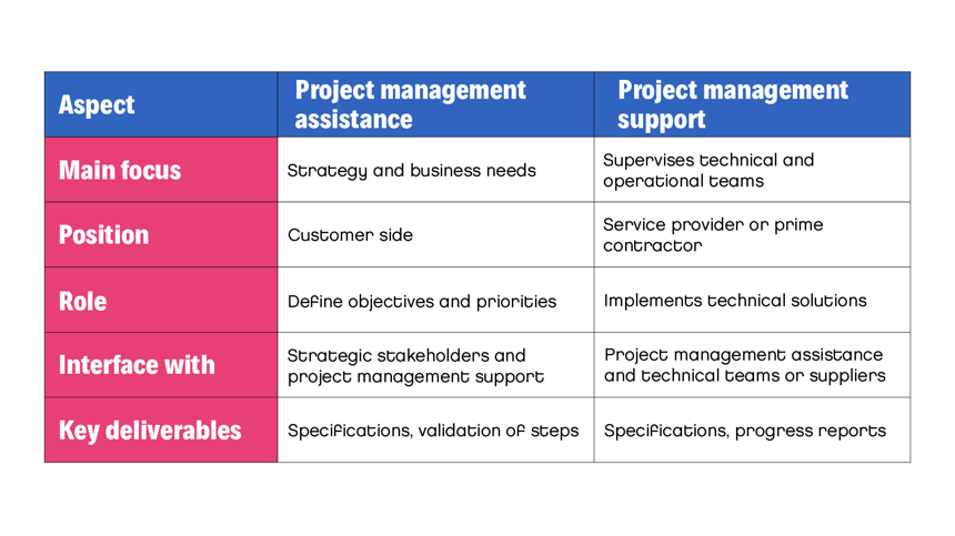 Difference between project management assistance and project management support