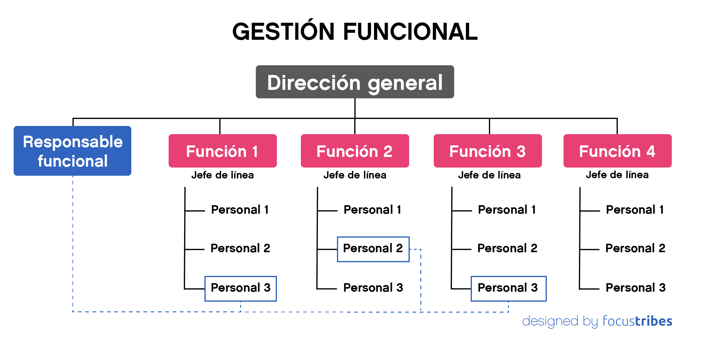 Gestion funcional