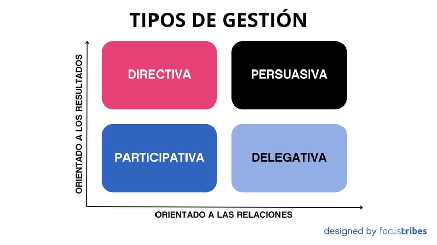 Diferentes tipos de gestión: directiva persuasiva participativa delegativa