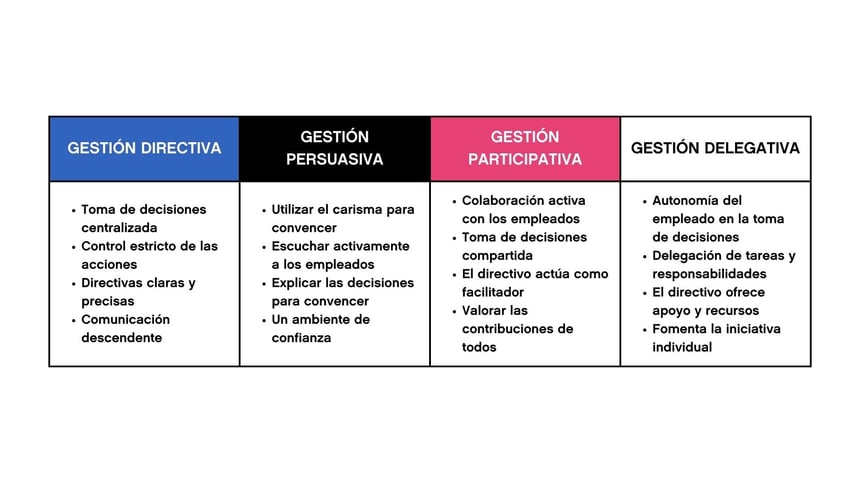 La imagen muestra un cuadro que ilustra los cuatro principales estilos de dirección: directivo, persuasivo, participativo y delegativo. Cada estilo se define por sus características clave y los comportamientos asociados al directivo.