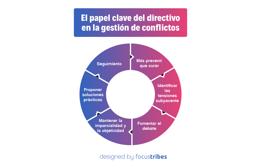 El papel clave del directivo en la gestion de conflictos