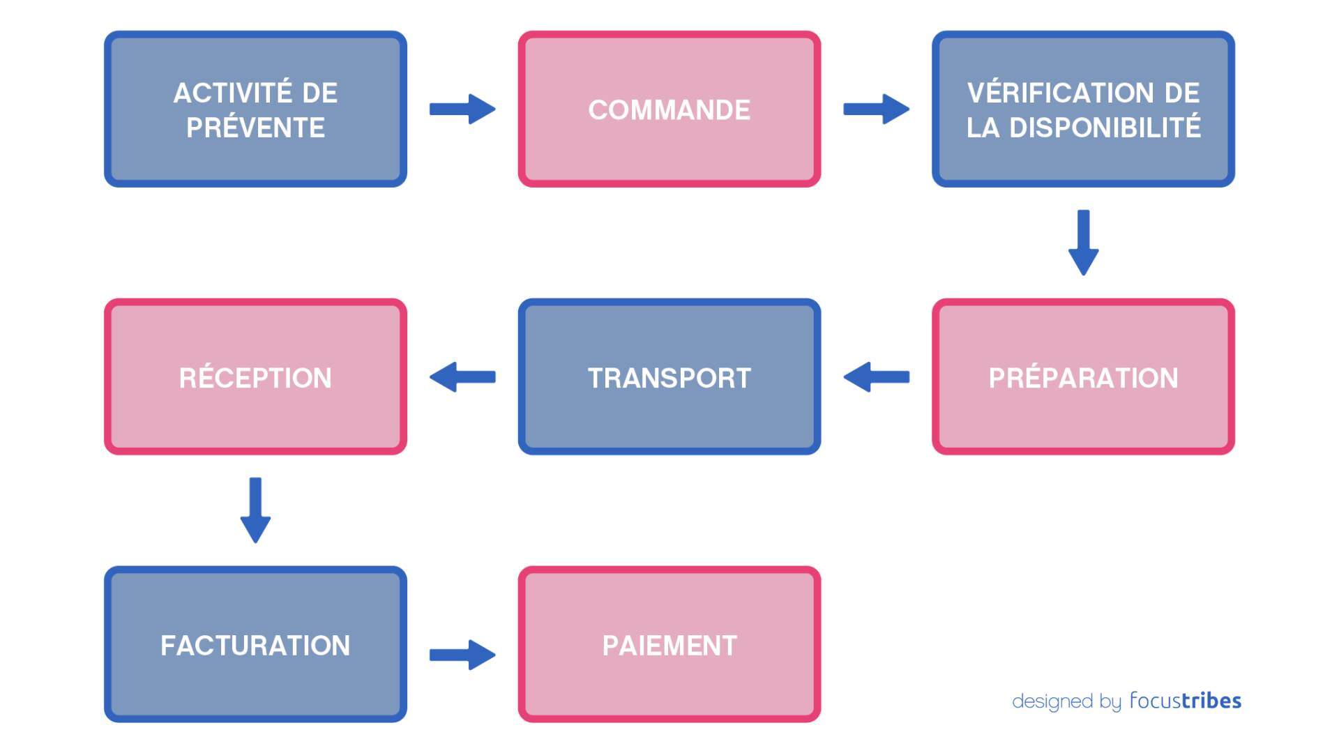 Expliquation du module SAP SD