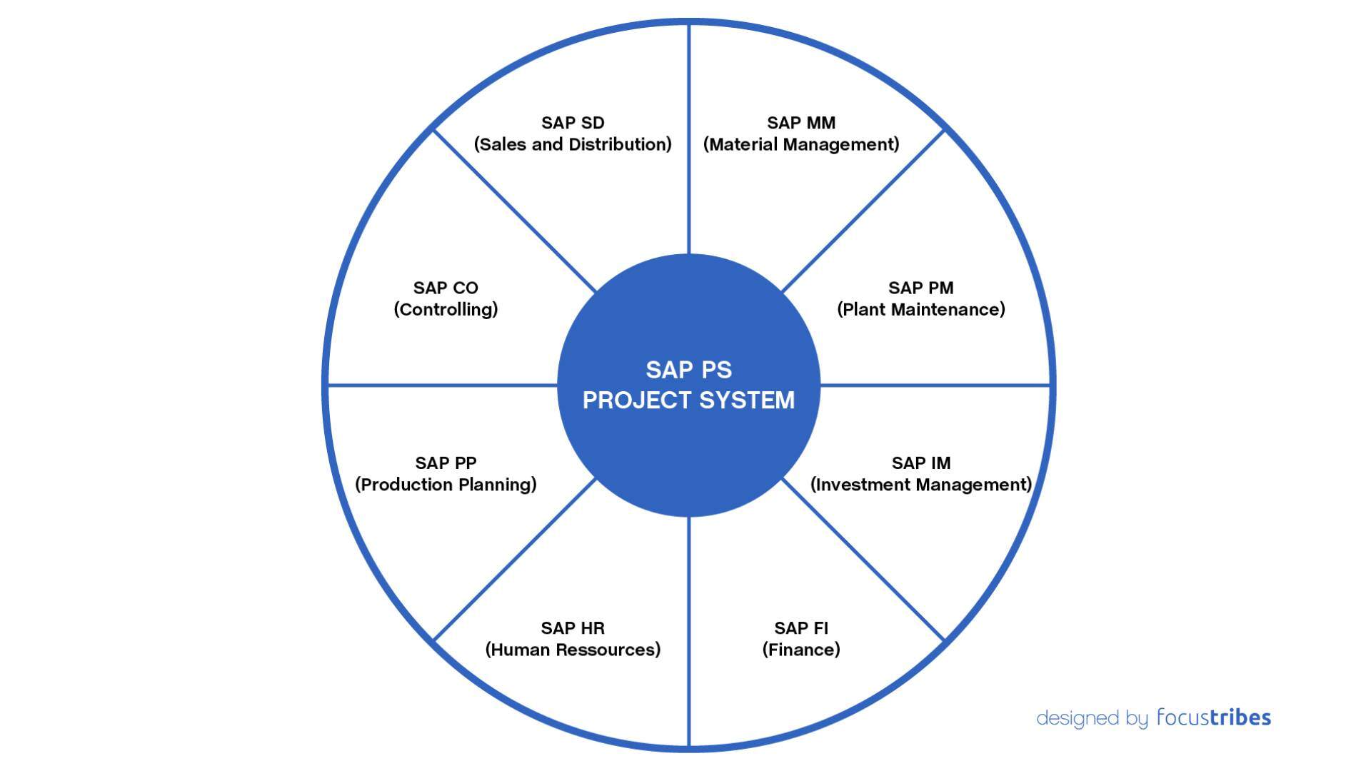 Graphique représentant SAP PS Project System