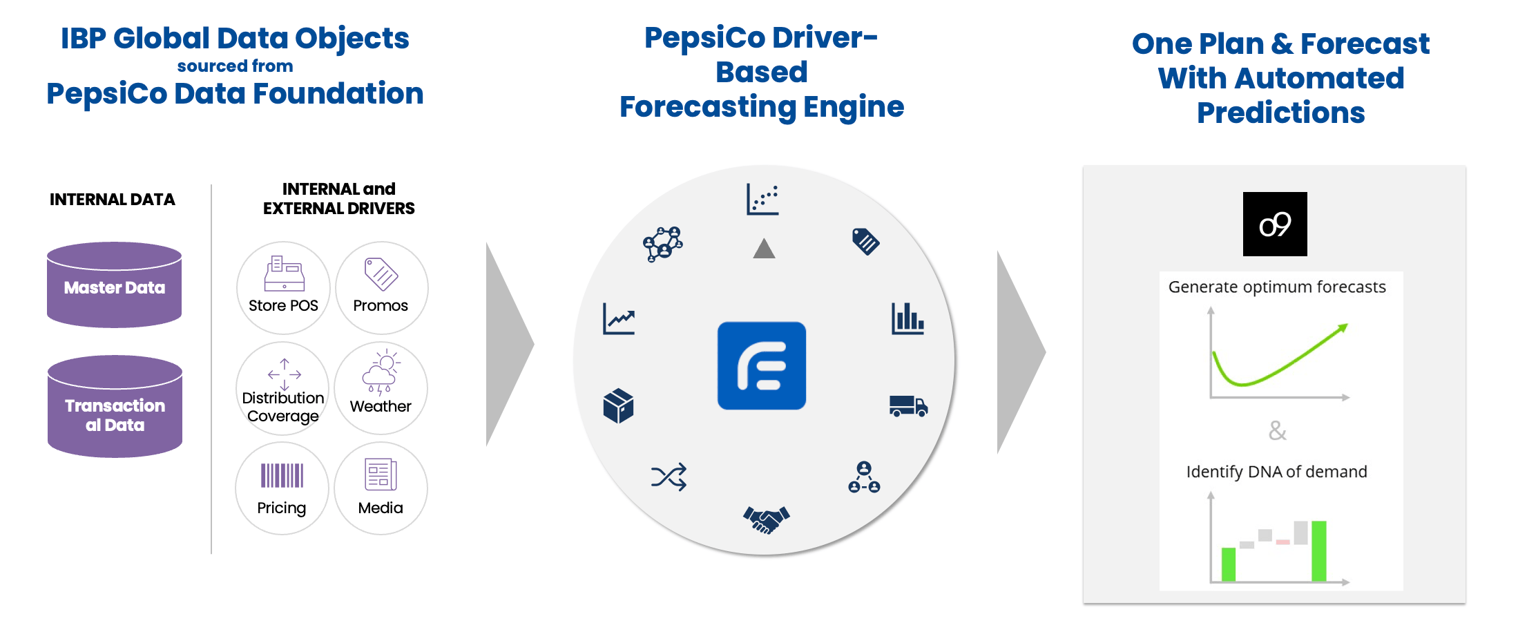 Schéma du moteur de forecasting IA PepsiCo - IBP Data Foundation, drivers internes et externes, prévisions automatisées - Integrated Business Planning