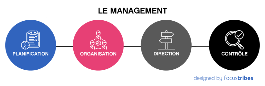 Management : planification, organisation, direction, controle