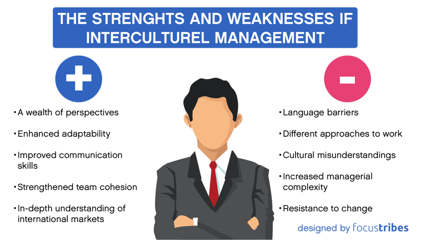 Illustration of the strengths and weaknesses of intercultural management