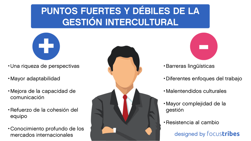 Ilustración de los puntos fuertes y débiles de la gestión intercultural