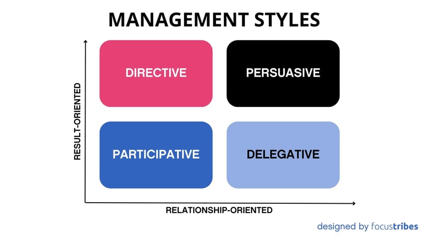 Management styles : Result-oriented and relationship-oriented : directiv e persuasive participative and delegative