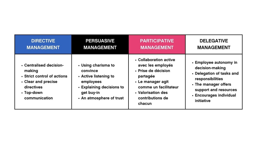 tables of directive management, persuasive management, participative management, delegative management