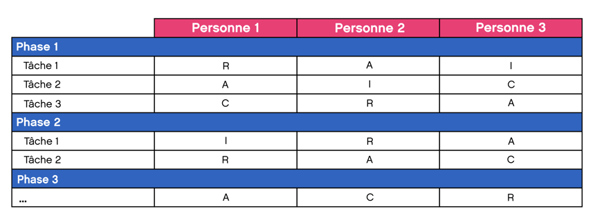 Le RACI (Responsible, Accountable, Consulted, Informed) est un tableau permettant de définir les rôles de chacun. Ce recense les différentes phases du projet ainsi que les grandes tâches de ces phases.  Toutes les personnes participant au projet sont présentes sur ce tableau et ont un rôle défini pour chaque tâche.