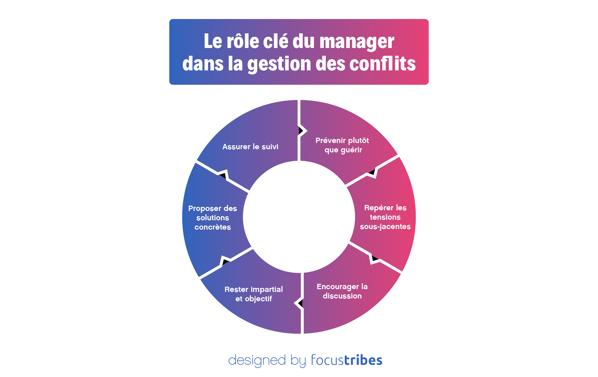 Gestion des conflits en management : Stratégies et solutions