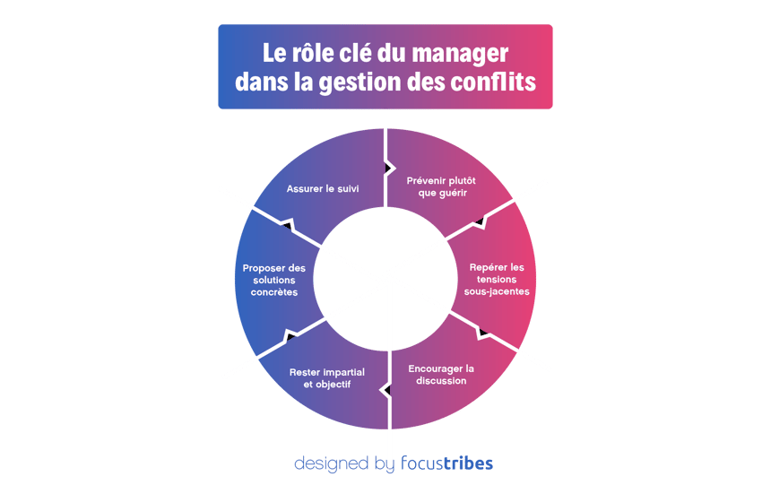 Le rôle clé du manager dans la gestion des conflits