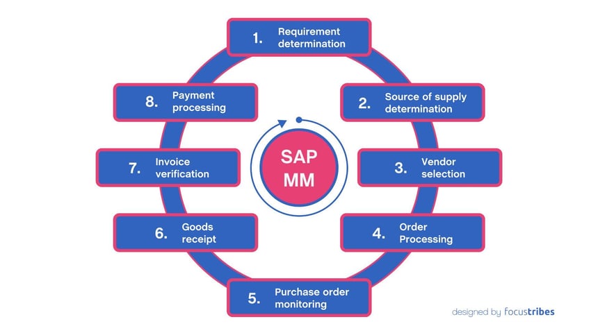 Module MM de l'ERP SAP