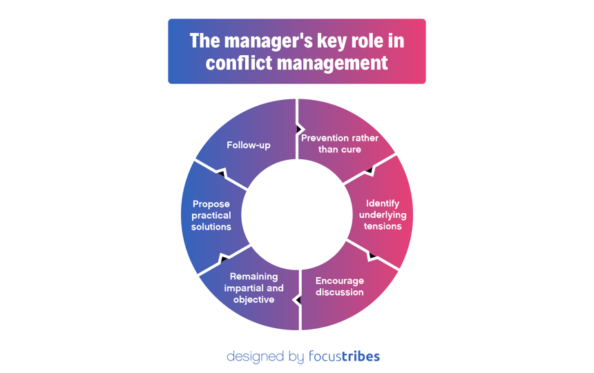 the manager's key role in conflict management
