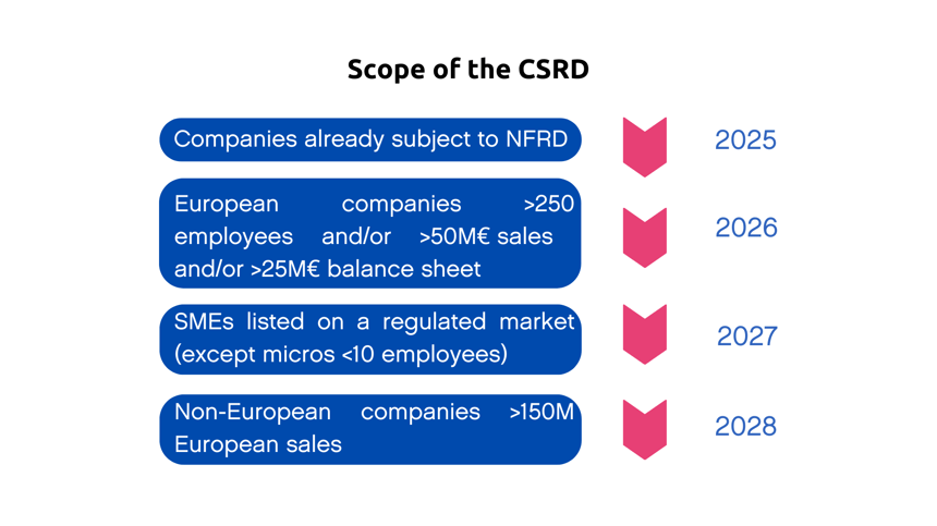 Schéma récapitulatif du champ d'application de la CSRD