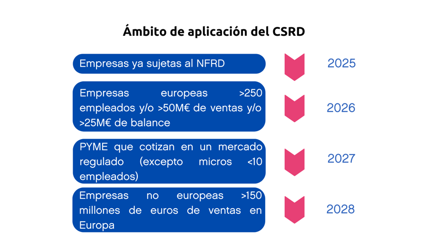 Esquema sintético del ámbito de aplicación del CSRD