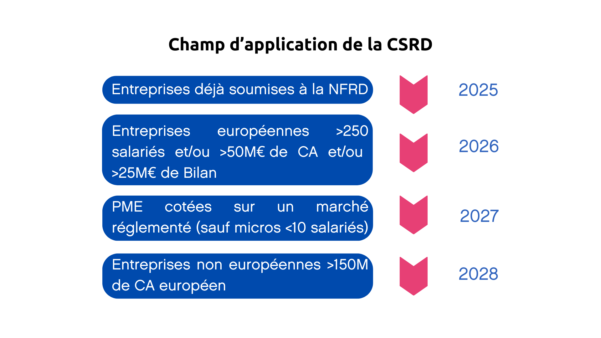 Schéma récapitulatif du champ d'application de la CSRD