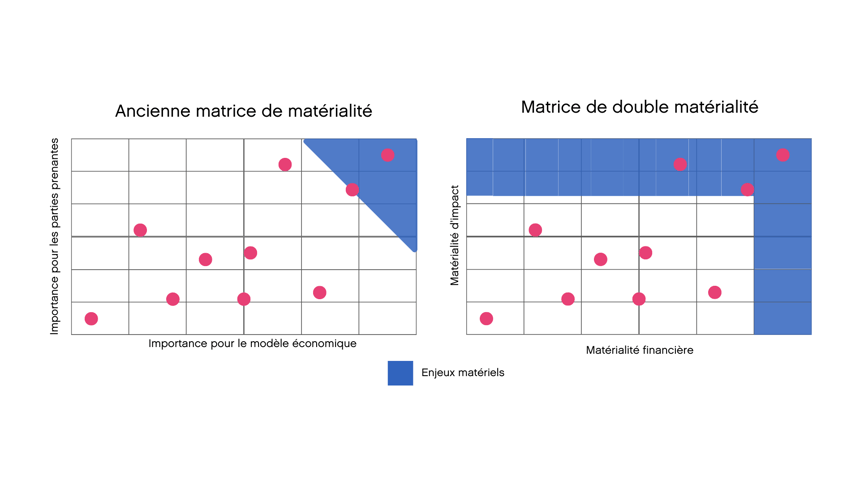 Les matrices de matérialité (simple) et de double matérialité