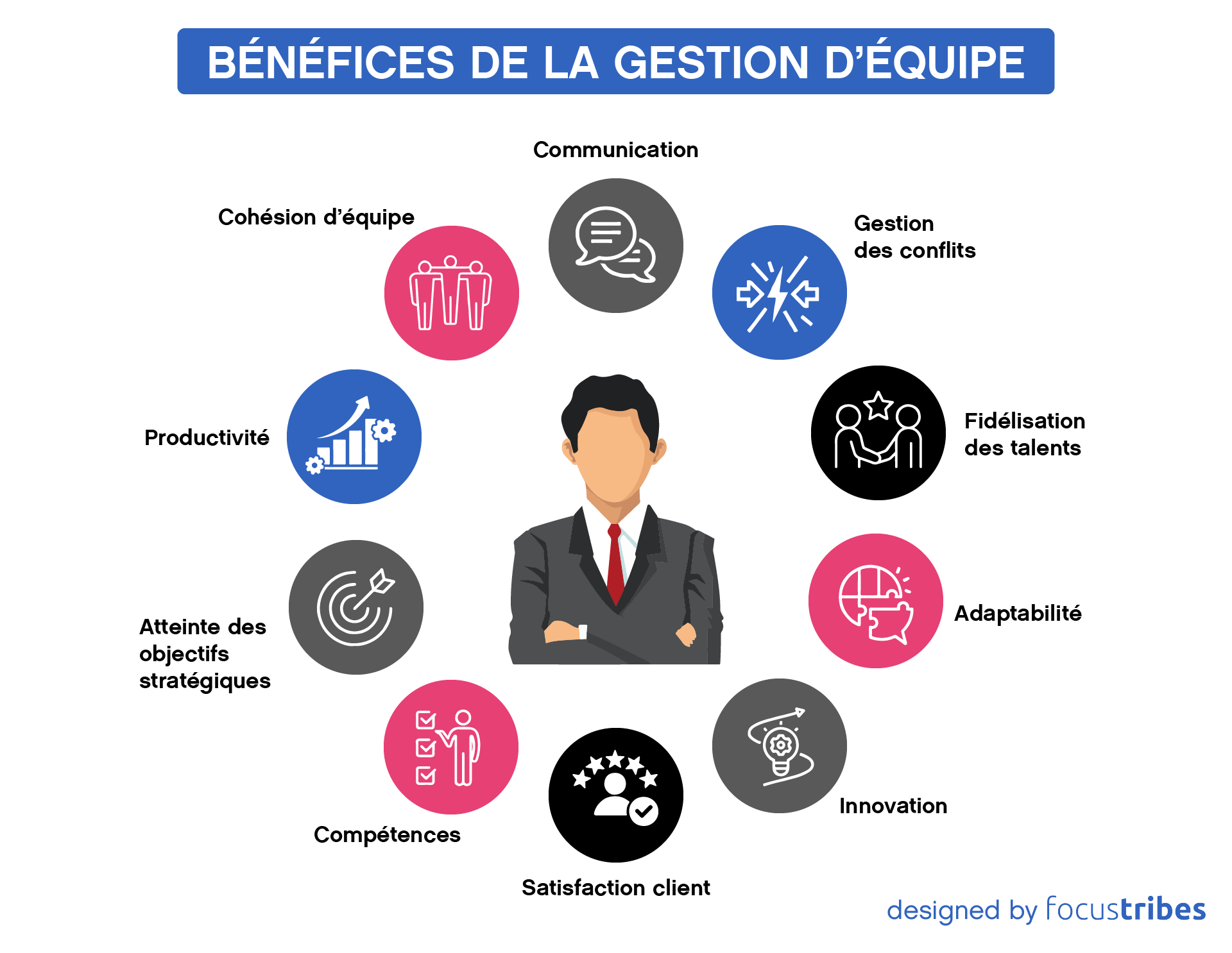 Illustration Focustribes illustrant les bénéfices de la gestion d'équipe