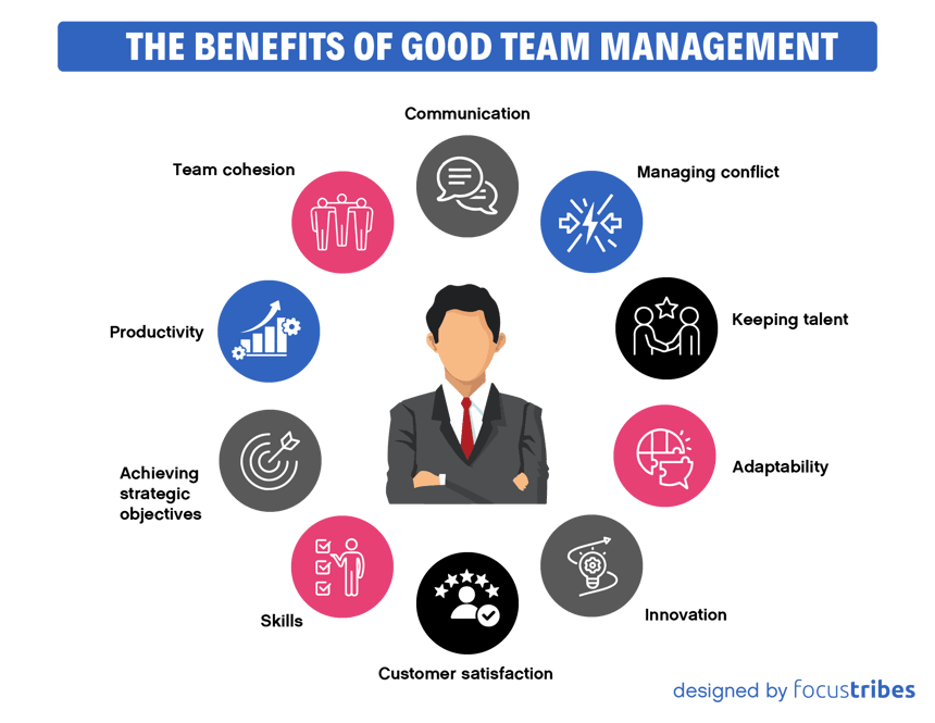 Focustribes illustration of the benefits of team management