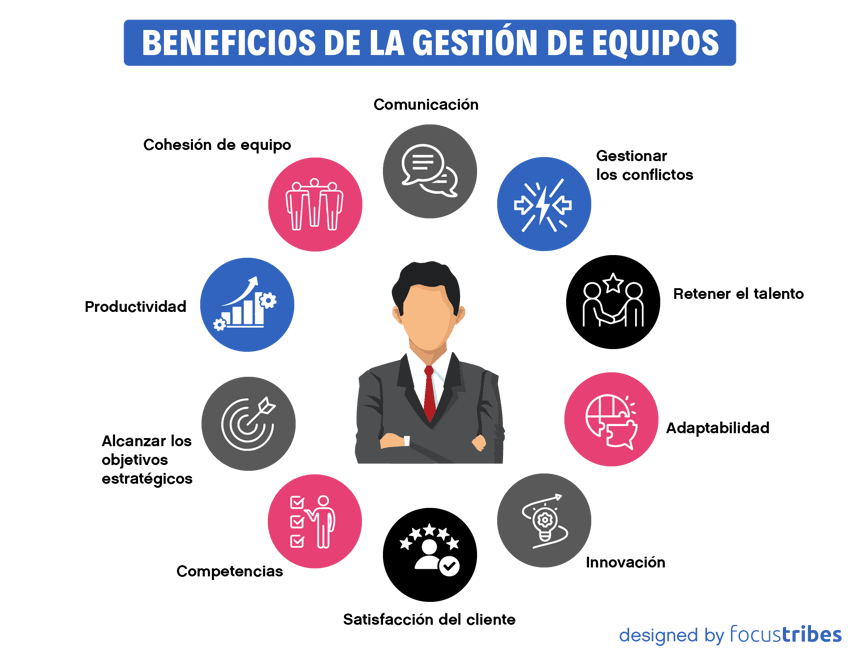 Focustribes ilustra las ventajas de la gestión de equipos