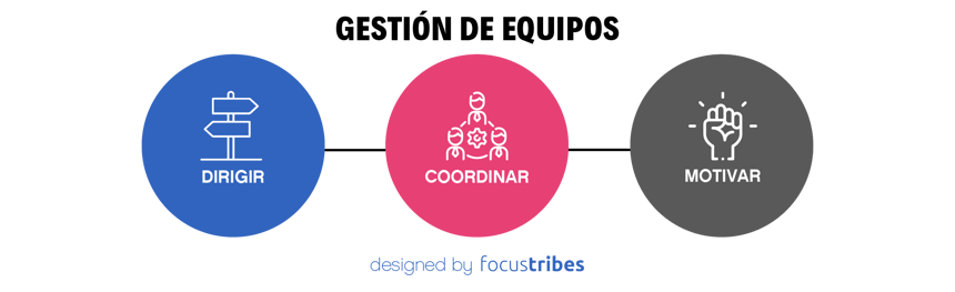 Gráfico de Focustribes que ilustra la gestión de equipos en tres etapas: dirigir, coordinar y motivar. Cada etapa está representada por un icono en un círculo de distinto color: azul, rosa y gris.