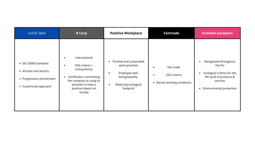 A table with a list of labels and their advantages and special features 