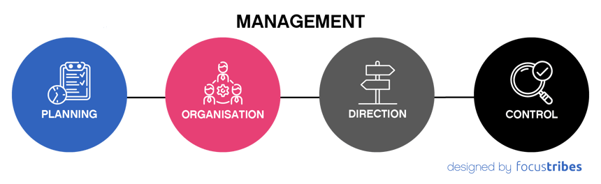 management : planning, organisation, direction, control