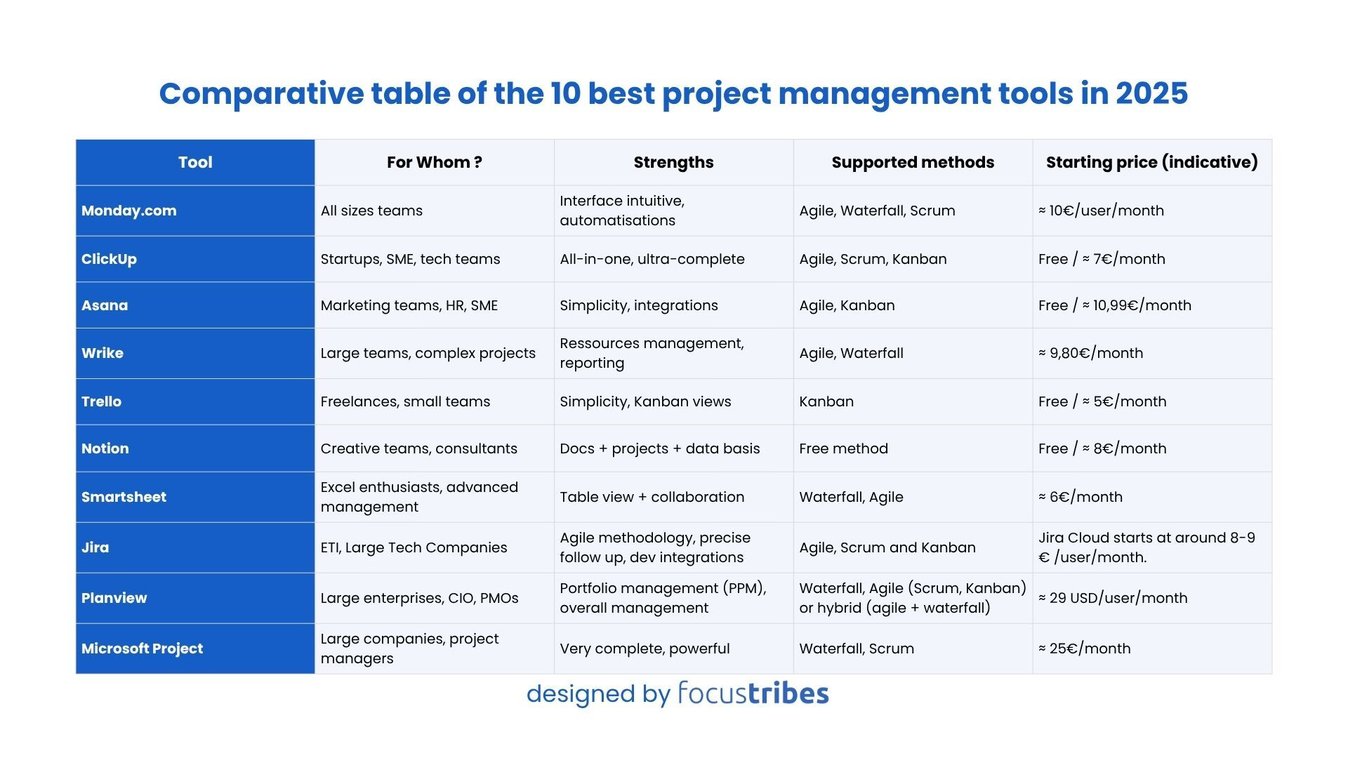 Comparison table of the 10 best project management tools in 2025