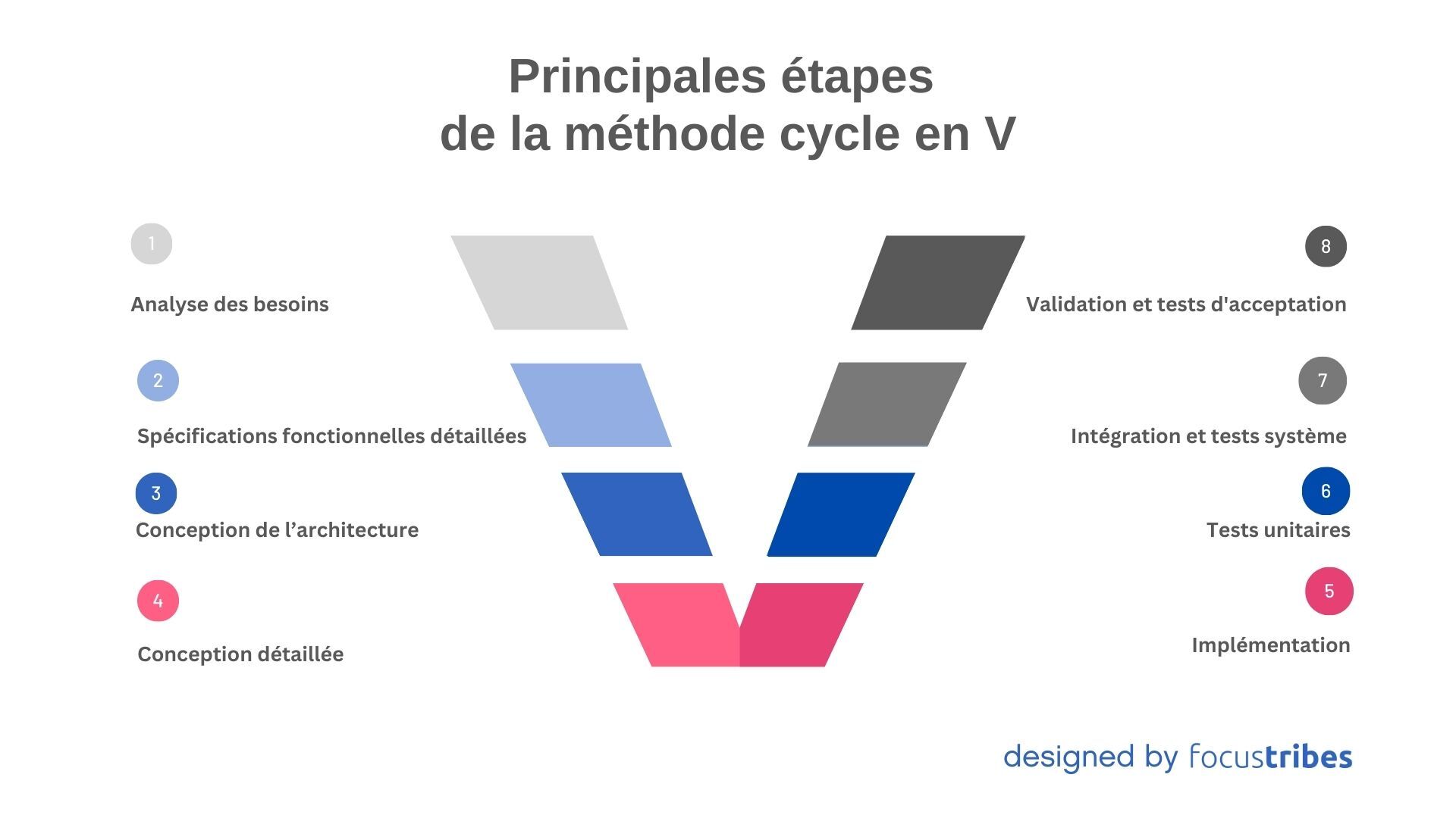 Illustration des principales étapes de la méthode cycle en V, comprenant huit étapes organisées en forme de V : 1. Analyse des besoins, 2. Spécifications fonctionnelles détaillées, 3. Conception de l’architecture, 4. Conception détaillée, 5. Implémentation, 6. Tests unitaires, 7. Intégration et tests système, et 8. Validation et tests d’acceptation. Création par Focustribes.