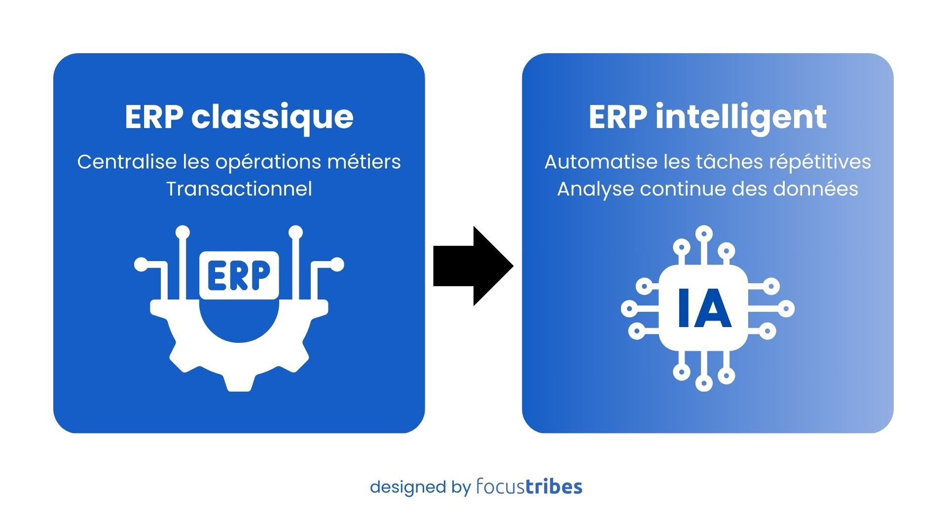 Différences ERP classique et un ERP intelligent utilisant l’intelligence artificielle, illustrant la transition d’un système transactionnel à une solution automatisée et analytique.