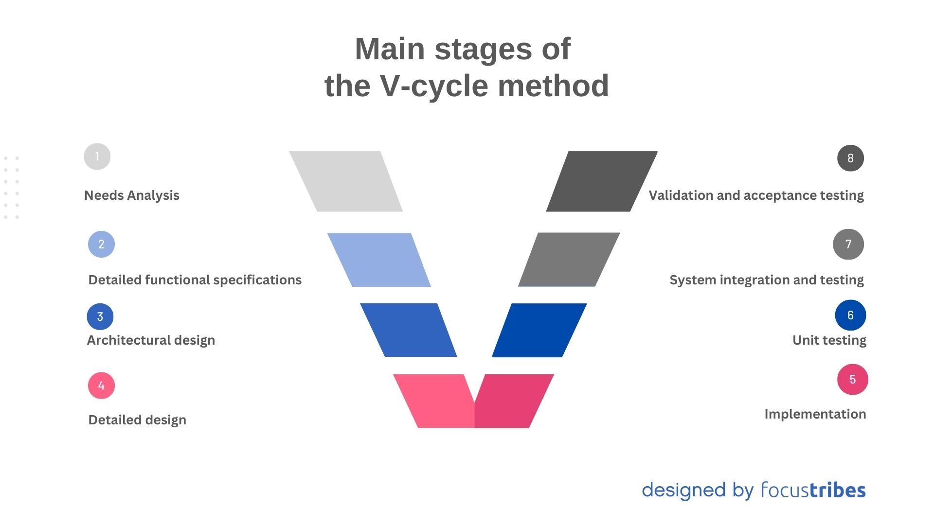 Illustration of the main steps of the V-model methodology, consisting of eight stages organized in a V-shape: 1. Requirements analysis, 2. Detailed functional specifications, 3. Architectural design, 4. Detailed design, 5. Implementation, 6. Unit testing, 7. Integration and system testing, and 8. Validation and acceptance testing. Designed by Focustribes.
