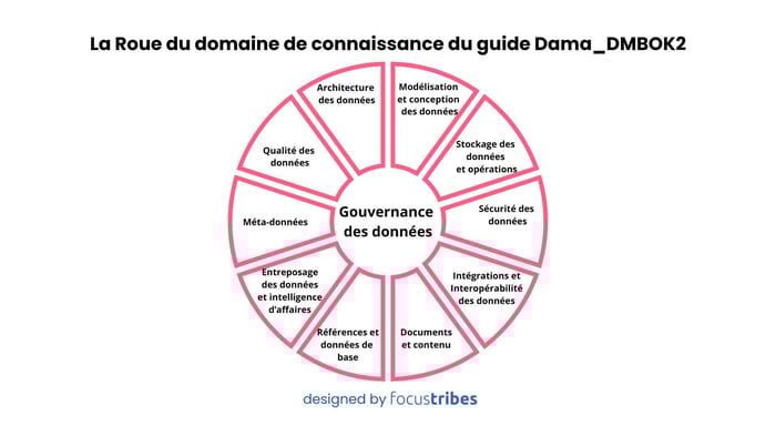 Gouvernance des données