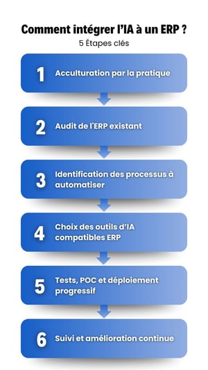 ERP et intelligence artificielle étapes à suivre