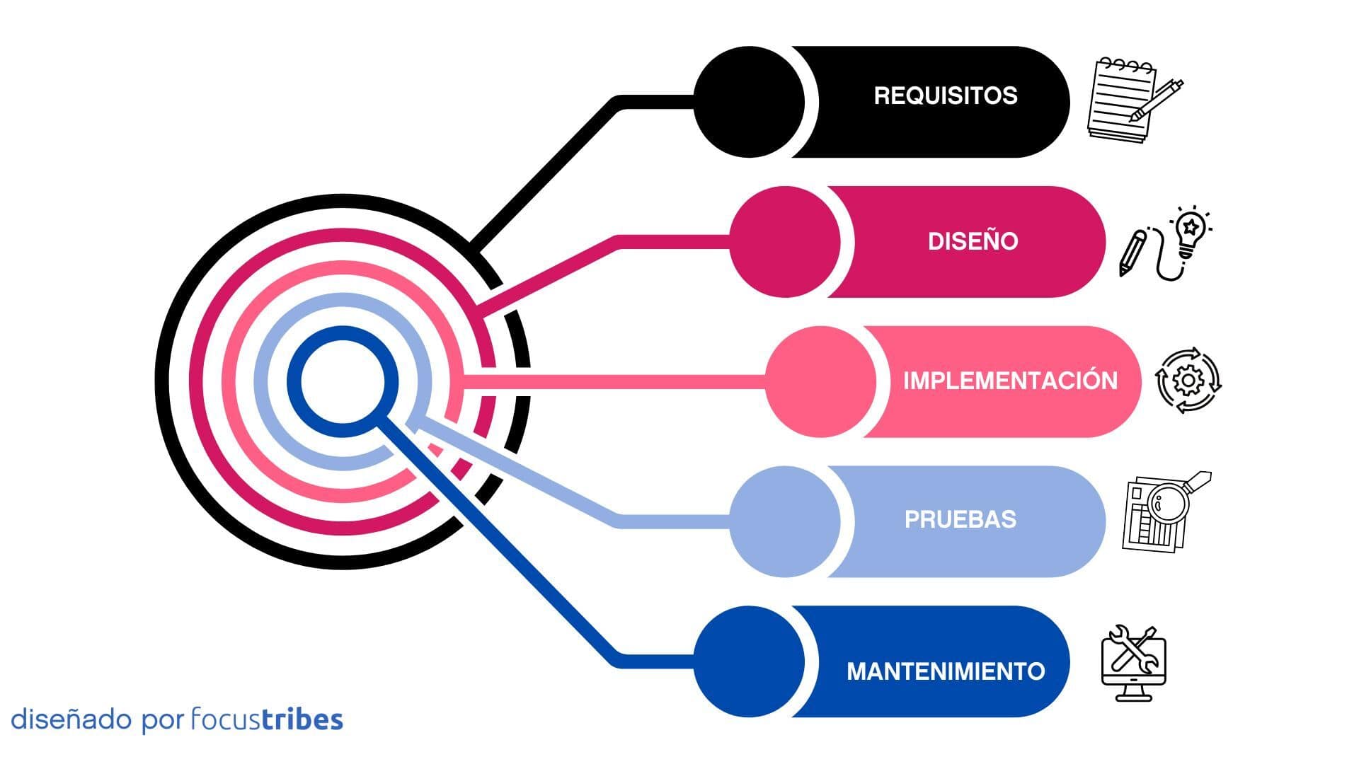 Diagrama de objetivos con recuadros rosas, azules y negros que muestran las diferentes etapas del método en cascada