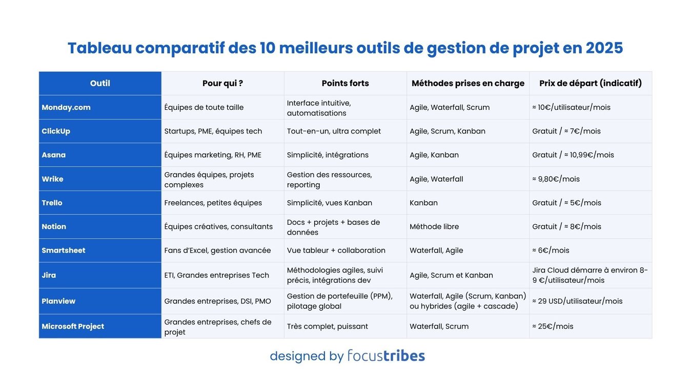 Tableau comparatif des 10 meilleurs outils de gestion de projet en 2025