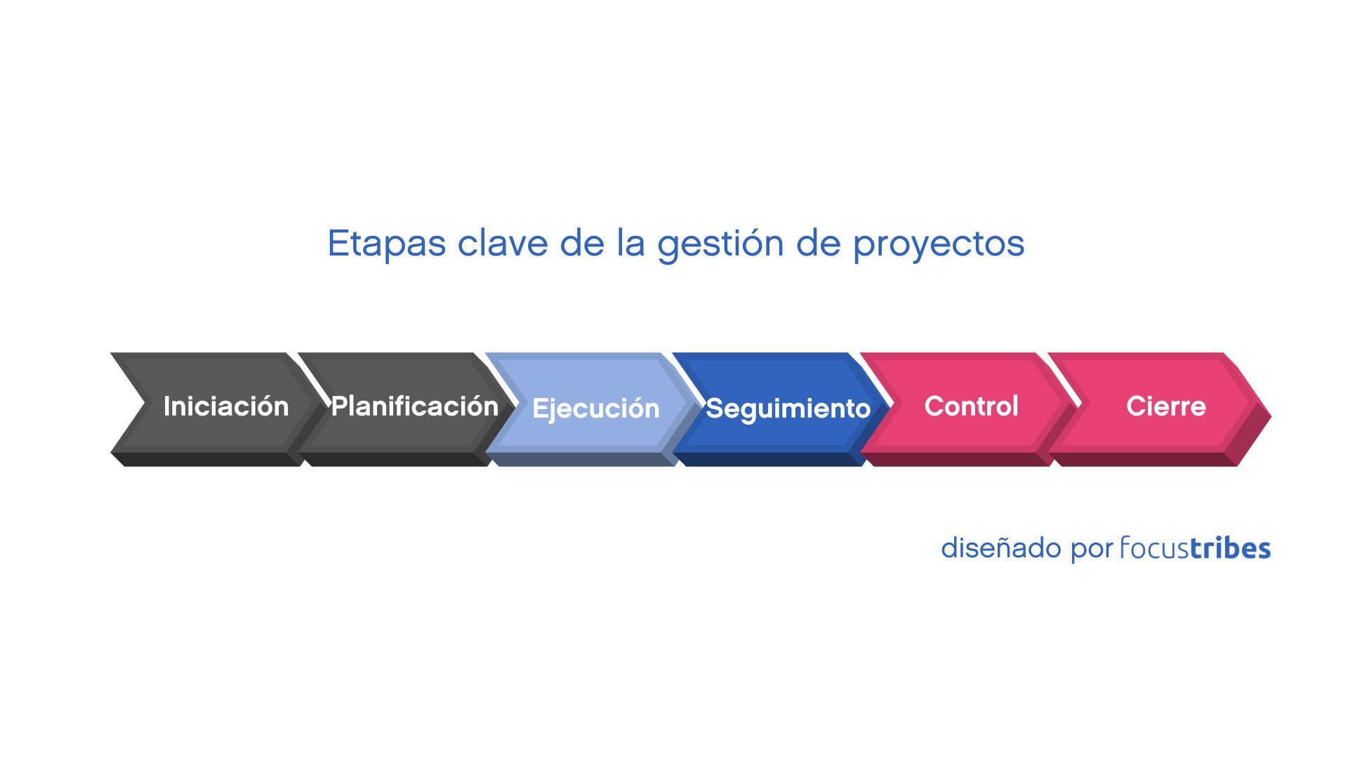 etapas clave gestión de proyectos