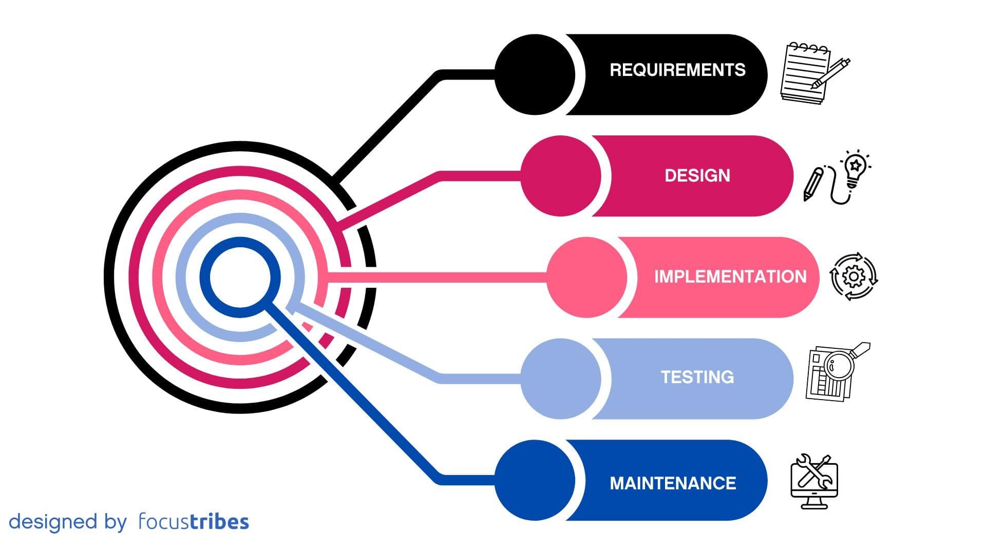 Target Diagram with Pink, Blue, and Black Boxes Showing the Different Stages of the Waterfall Methodology