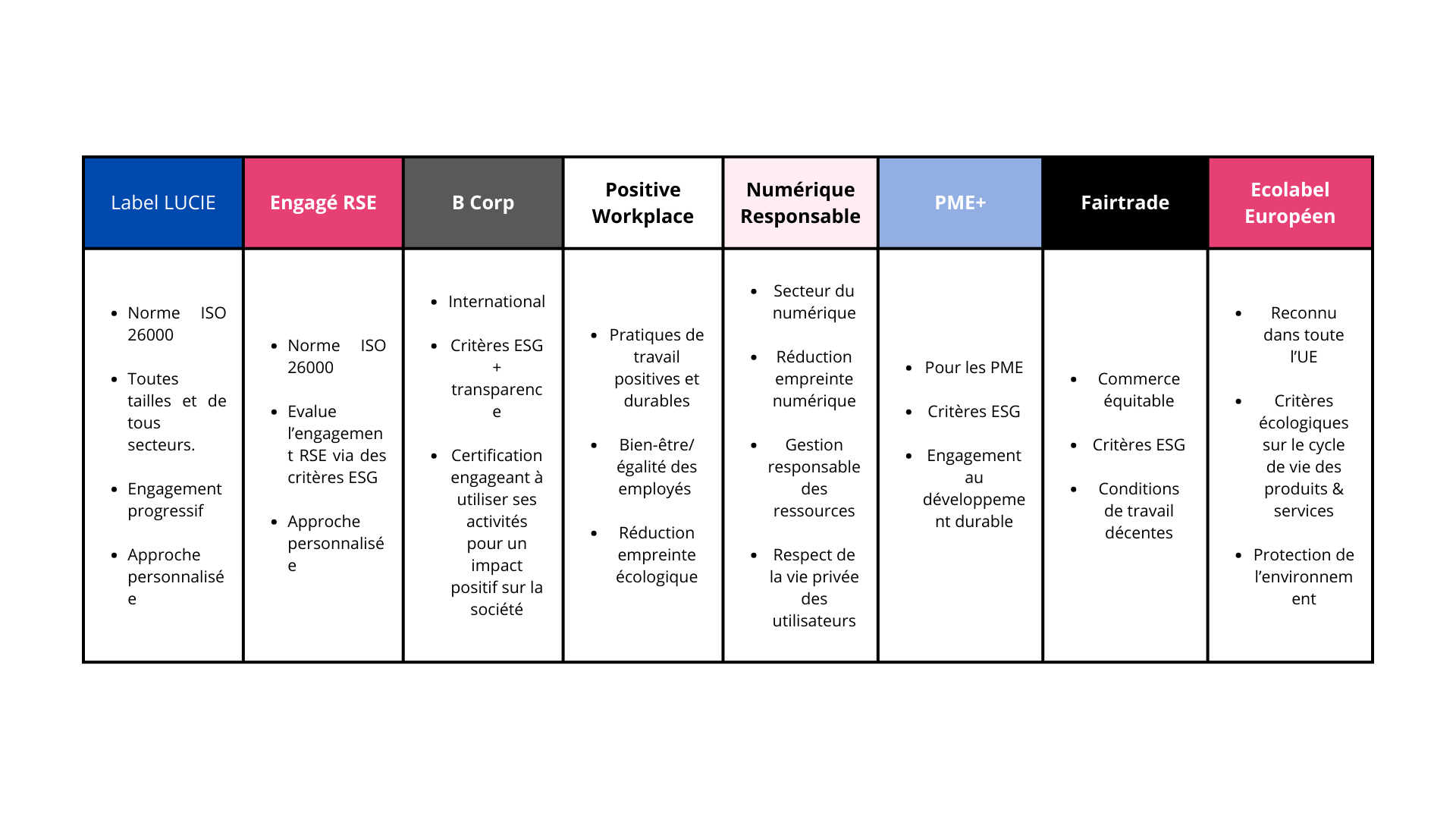 Un tableau regroupant une liste de labels et leurs avantages et particularités 