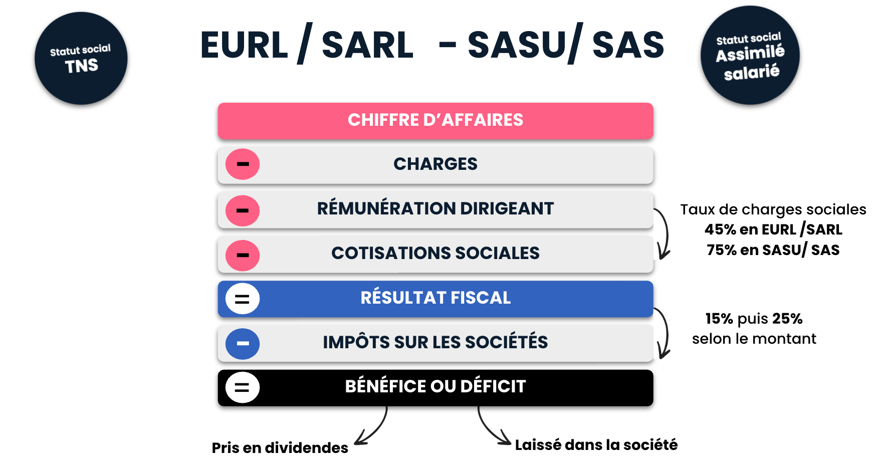 tout comprendre sur le statut de société