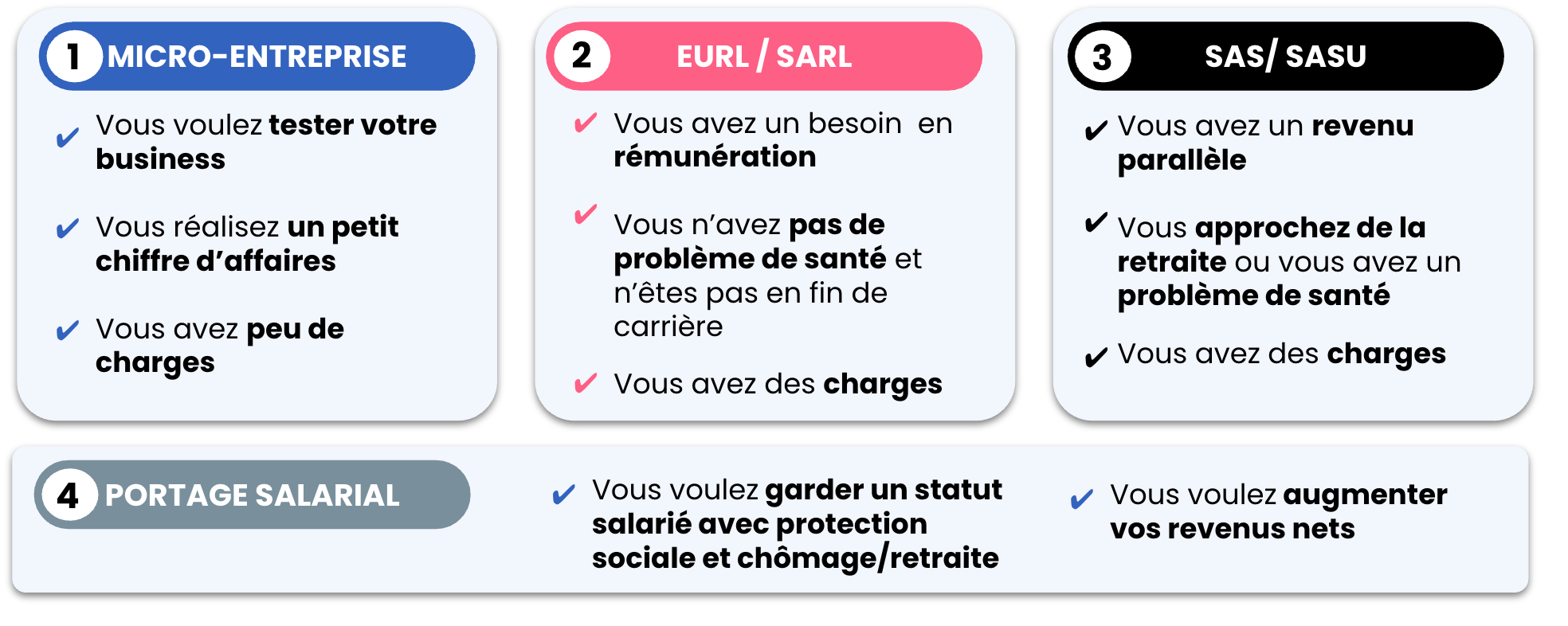 Synthèses des différents statuts possible en freelance 