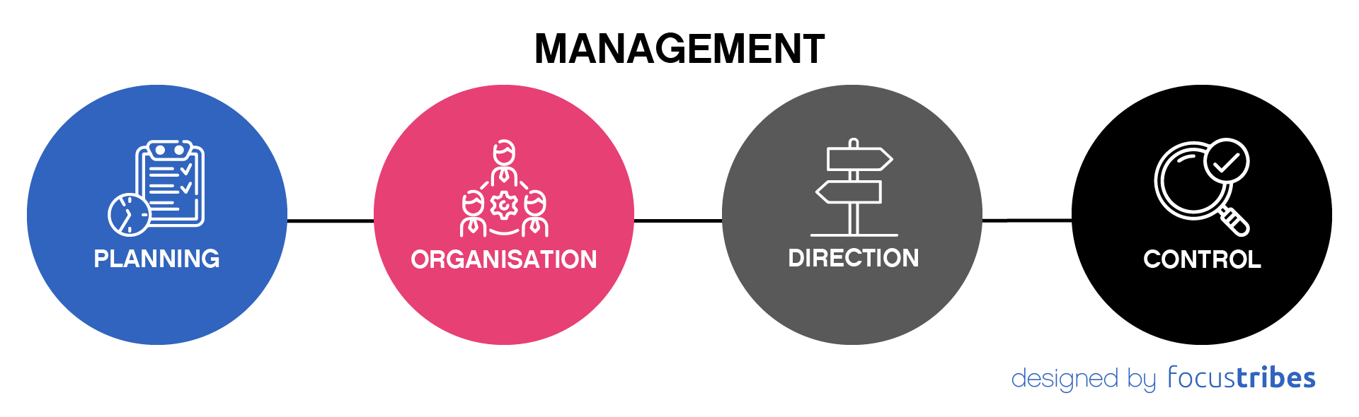 Management : What's it for ? planning organisation direction control designed by FocusTribes