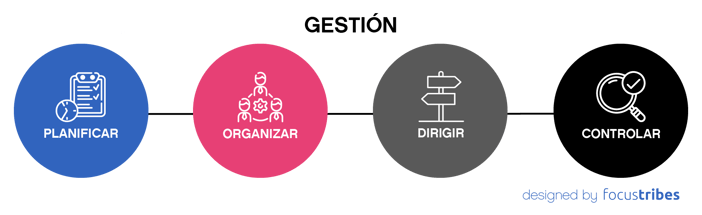 Implica planificar, organizar, dirigir y controlar los recursos para alcanzar los objetivos.